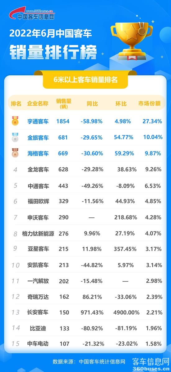 1657526429819301.jpg 2022年6月客車單月.jpg