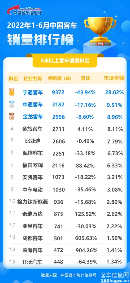 1657526439721588.jpg 2022年6月客車?yán)塾?jì).jpg