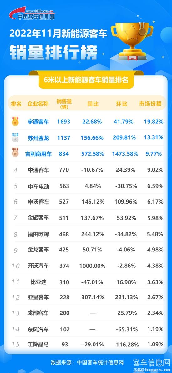 1671008006741613.jpg 2022年11月新能源單月.jpg