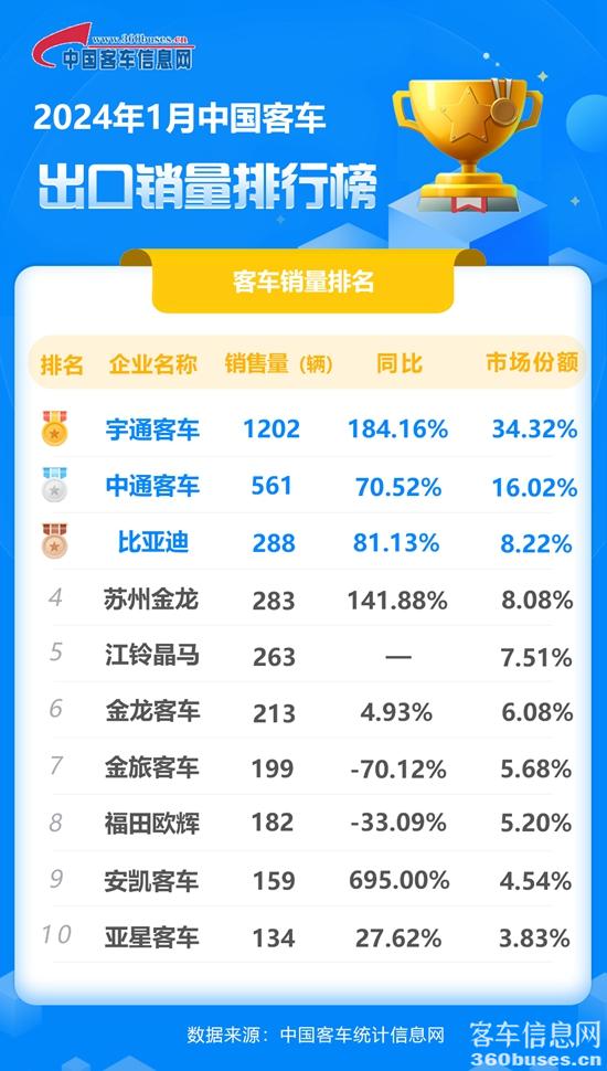 2024年1月客車出口銷量排行榜.jpg
