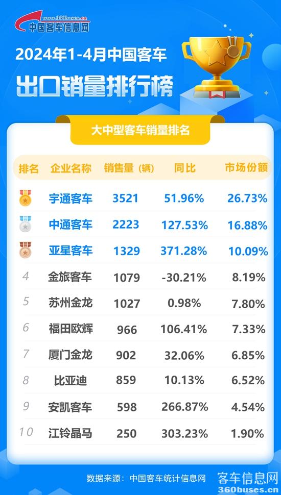 1715567458841089.jpg 2024年1-4月大中型客車出口銷量排行榜.jpg