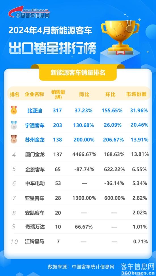 2024年4月新能源客車出口銷量排行榜.jpg