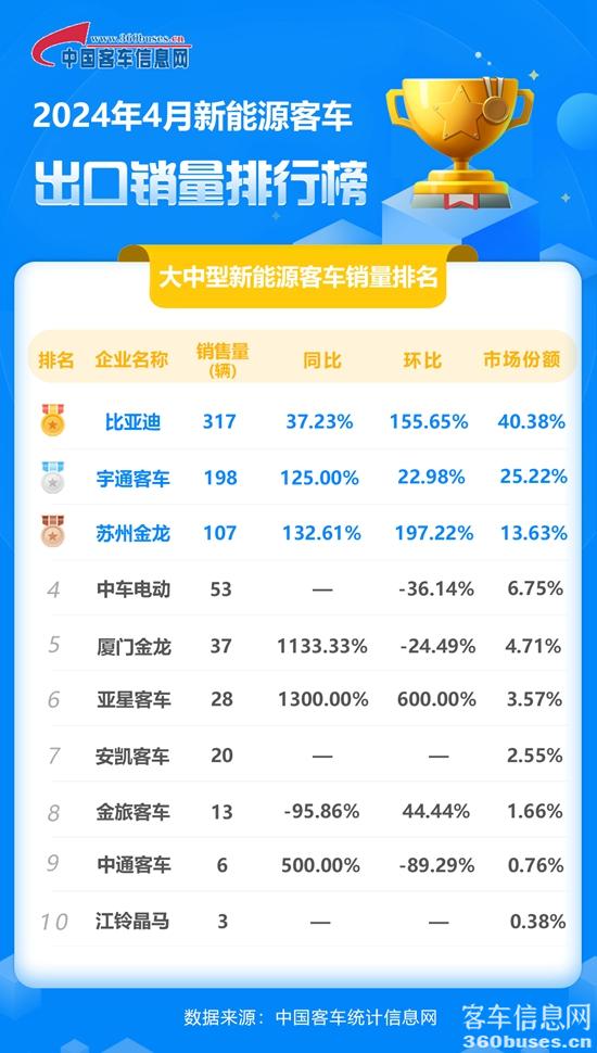 2024年4月大中型新能源客車出口銷量排行榜.jpg