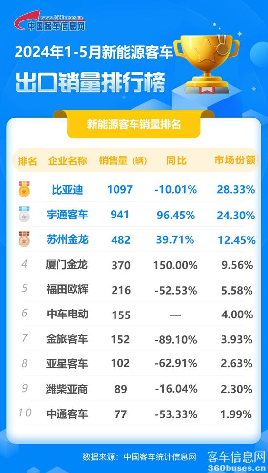 1718326821398849.jpg 2024年1-5月新能源客車出口銷量排行榜.jpg