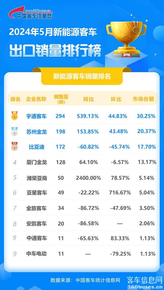 1718326832812598.jpg 2024年5月新能源客車出口銷量排行榜.jpg