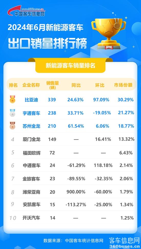 1720778670998363.jpg 2024年6月新能源客車出口銷量排行榜.jpg