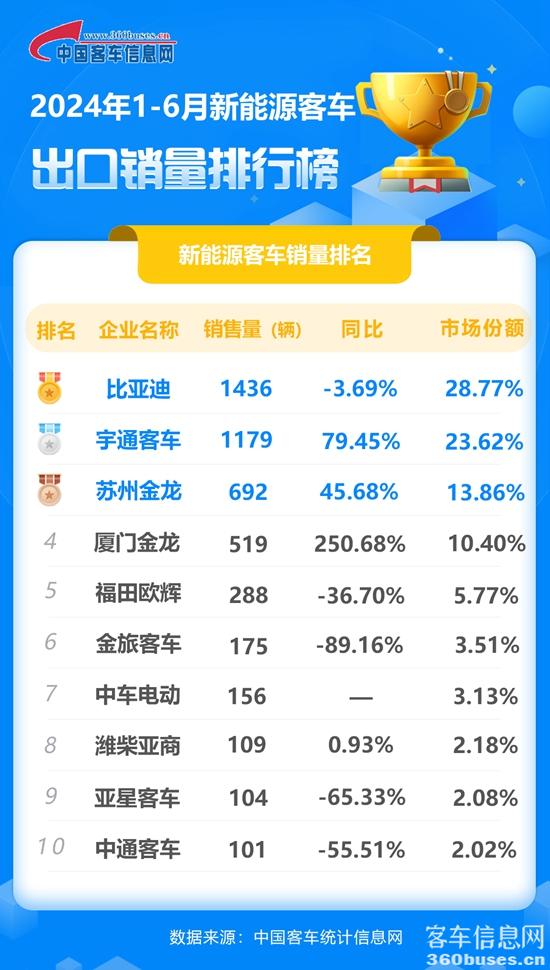 1720778679688388.jpg 2024年1-6月新能源客車出口銷量排行榜.jpg
