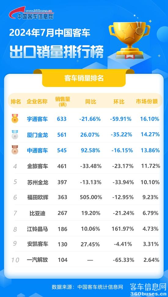 1723428112253842.jpg 2024年7月客車(chē)出口銷(xiāo)量排行榜.jpg