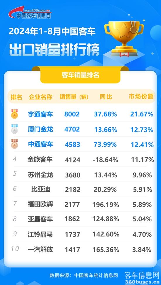 2024年1-8月客車出口銷量排行榜.jpg