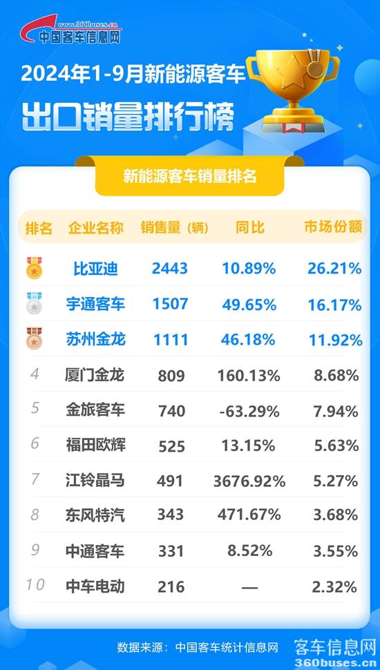 1728888976376296.jpg 2024年1-9月新能源客車出口銷量排行榜.jpg