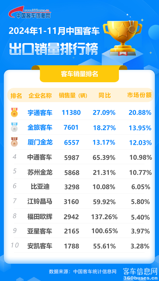 2024年1-11月客車出口銷量排行榜.png