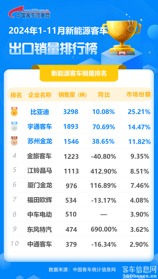 2024年1-11月新能源客車出口銷量排行榜.png