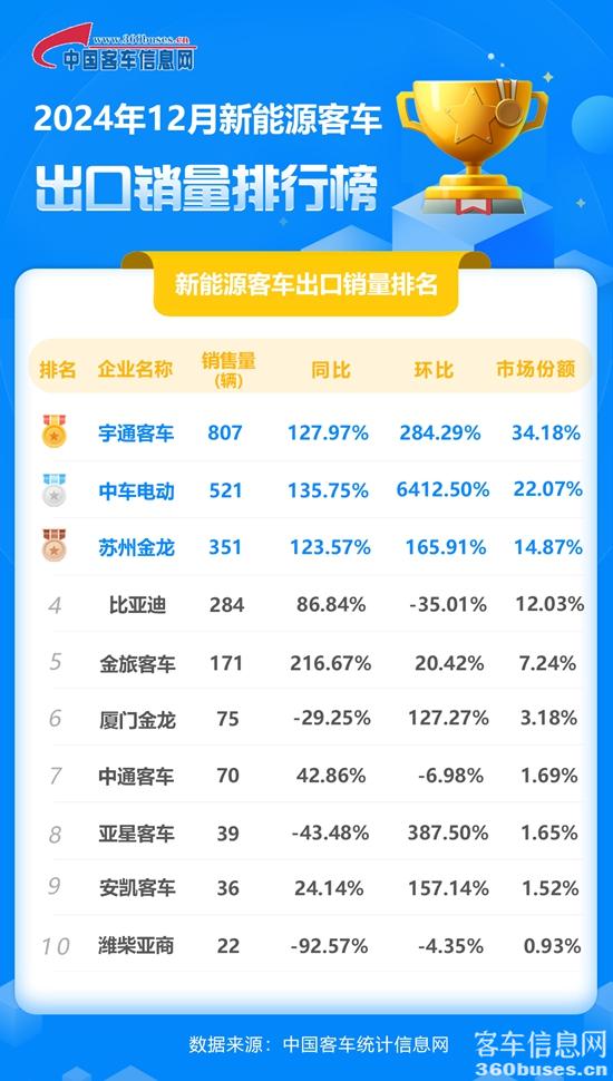 2024年12月新能源客車出口銷量排行榜.jpg