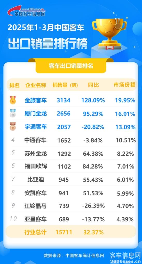 1744338028284419.jpg 2025年1-3月客車出口銷量排行榜.jpg