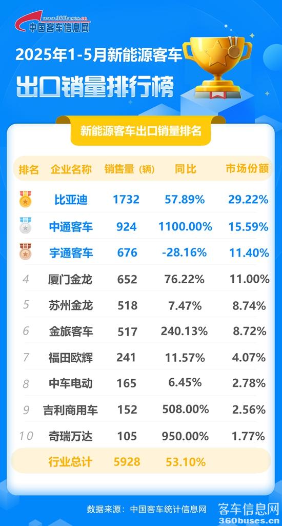 1749773745973506.jpg 2025年1-5月新能源客車出口銷量排行榜.jpg