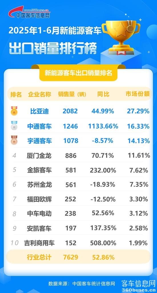 1752542697755414.jpg 2025年半年度新能源客車出口榜單(來源:客車信息網).jpg