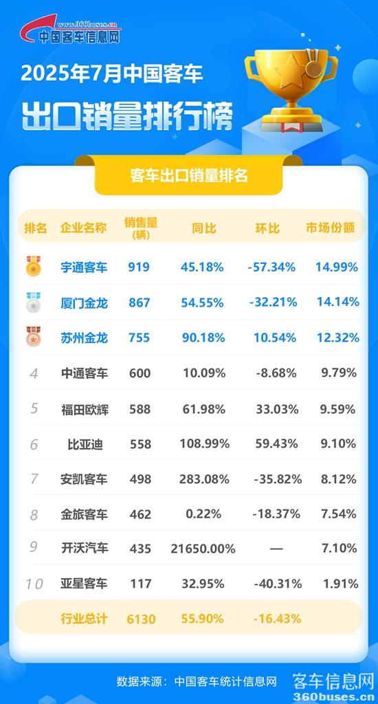 2025年7月客車出口銷量排行榜.jpg
