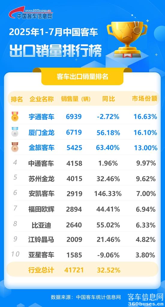 2025年1-7月客車出口銷量排行榜.jpg