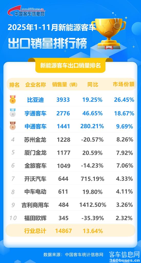 2025年1-11月新能源客車出口銷量排行榜.jpg