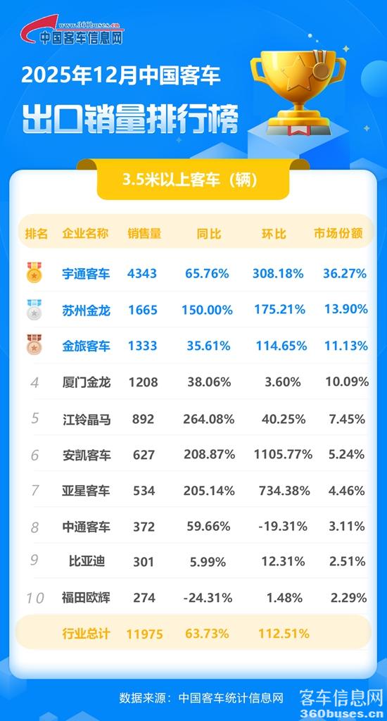 1768180496565397.jpg 2025年12月客車出口銷量排行榜.jpg