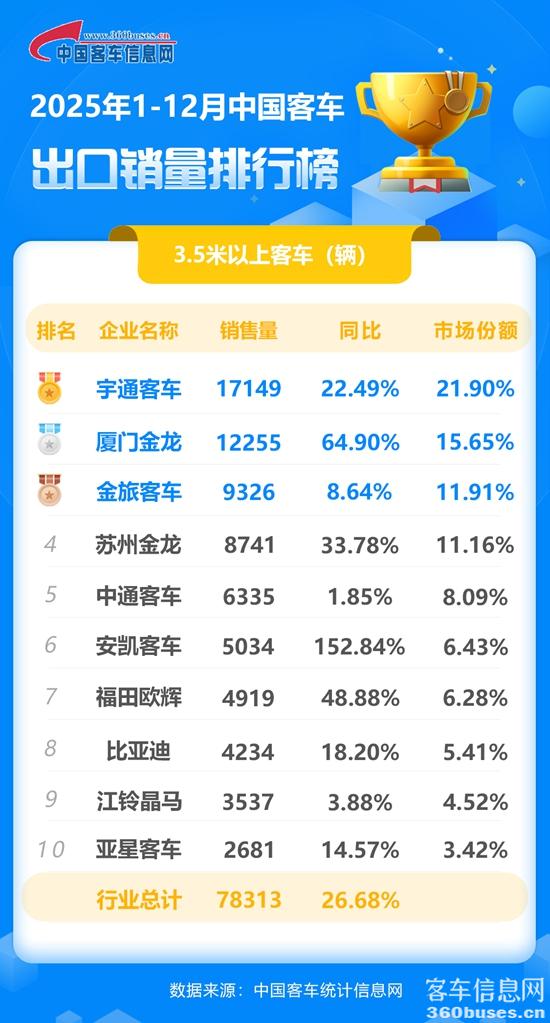 1768180584336092.jpg 2025年1-12月客車出口銷量排行榜.jpg