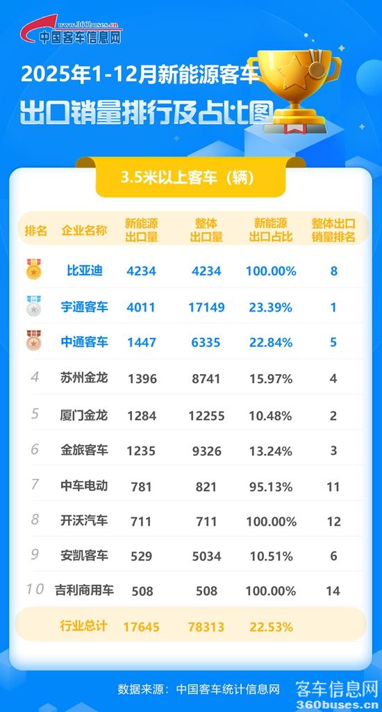 2025年1-12月份新能源客車出口排行及占比圖.jpg