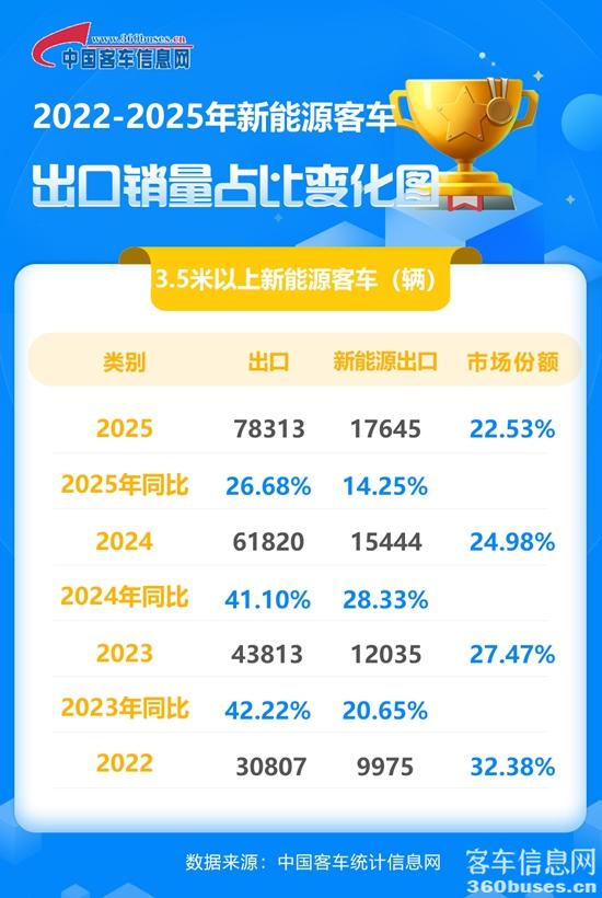 2022-2025年新能源客車出口占比變化圖.jpg