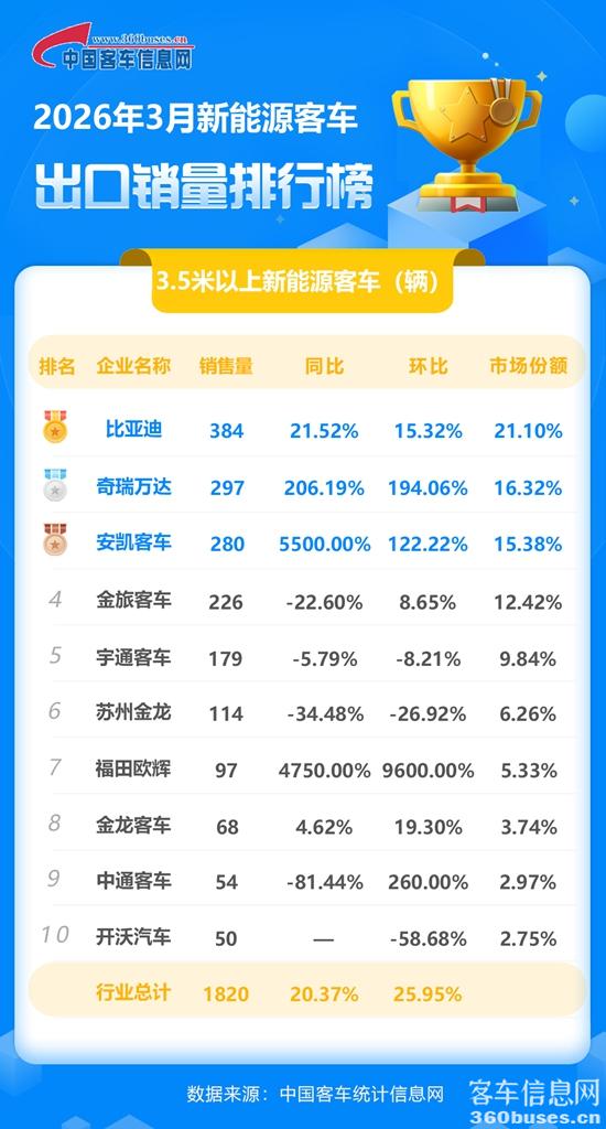 2026年3月新能源客車出口銷量排行榜.jpg