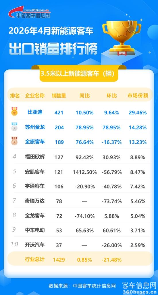 2026年4月新能源客車(chē)出口銷(xiāo)量排行榜.jpg
