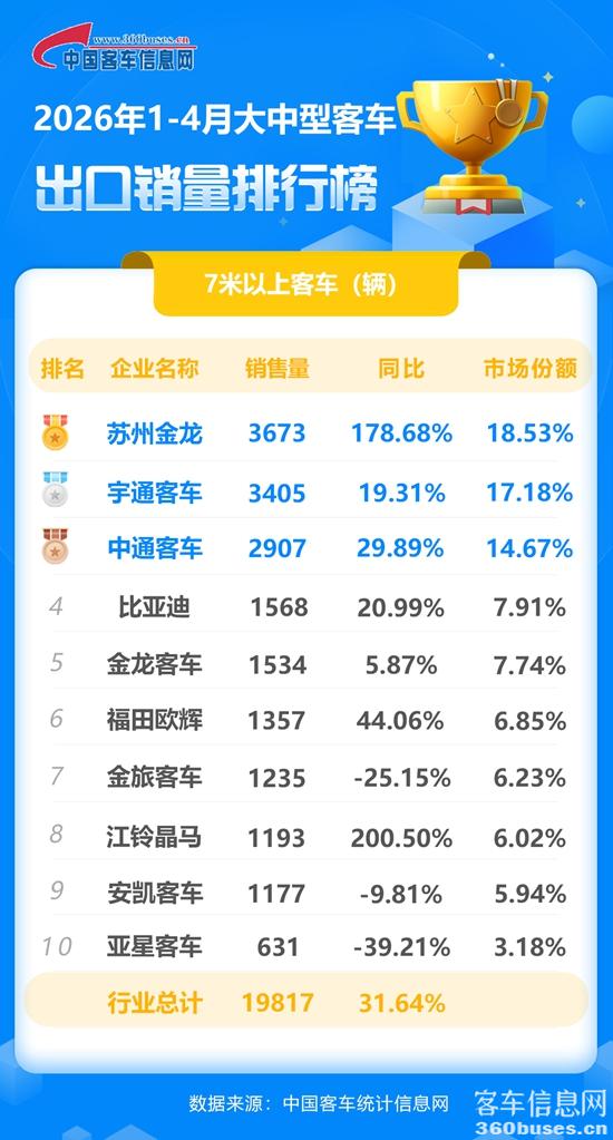 2026年1-4月大中型客車出口.jpg