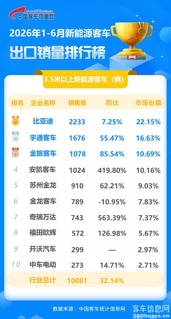 2026年1-6月新能源客車出口銷量排行榜.jpg