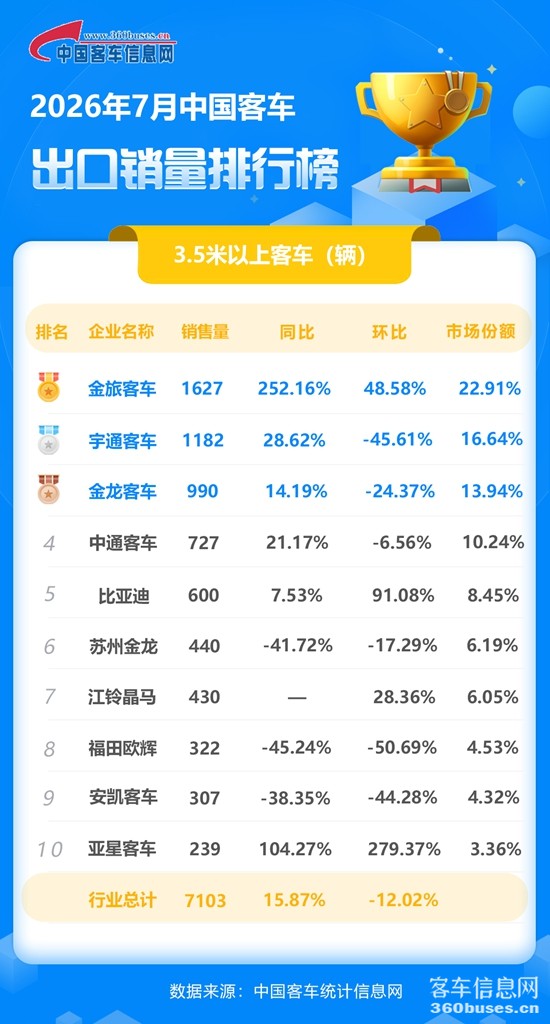 2026年7月客車出口銷量排行榜.jpg