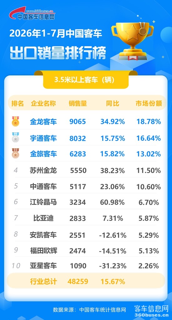 2026年1-7月客車出口銷量排行榜.jpg