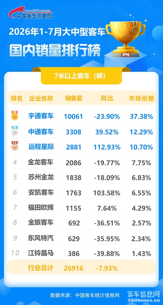 2026年1-7月大中型客車國(guó)內(nèi).jpg