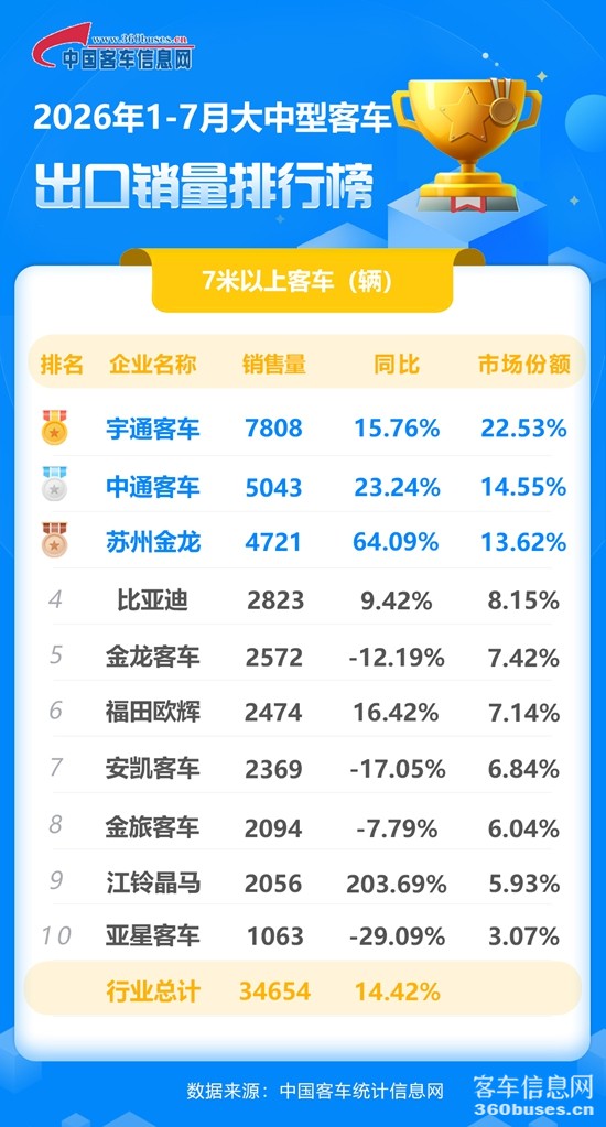 2026年1-7月大中型客車出口.jpg